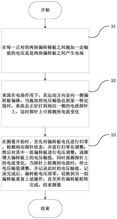 一种非拦截式直流束流位置及束斑形状测量方法及系统