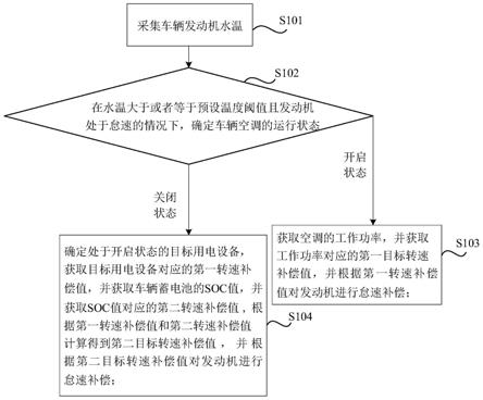 发动机怠速补偿的方法、装置、电子设备和存储介质与流程