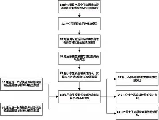 基于数字孪生技术装备产品碳足迹数字化核算方法及系统与流程