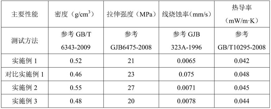 一种纤维增强型莫来石配比氧化物改性酚醛树脂气凝胶复合材料及其制备方法与流程