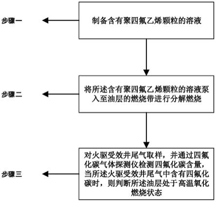 判断火烧油层燃烧状态的方法与流程