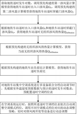 基于发车对数的分档调节地铁大系统空调控制方法及系统与流程