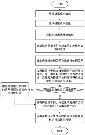 一种反映机组报价特性的机组模拟报价模型的建模方法与流程