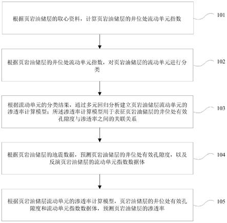 页岩油储层渗透率的预测方法及装置与流程