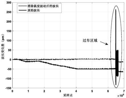 一种光纤光栅计轴方法及系统与流程