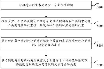 文本类别的识别方法和装置、存储介质及电子装置与流程