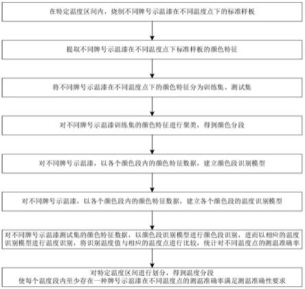 一种特定温度区间内不同牌号示温漆选用方法与流程