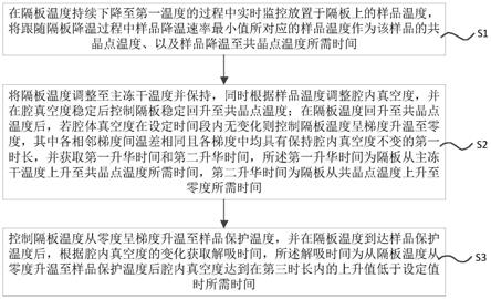 一种冻干工艺参数的自动获取方法、装置和冻干机与流程