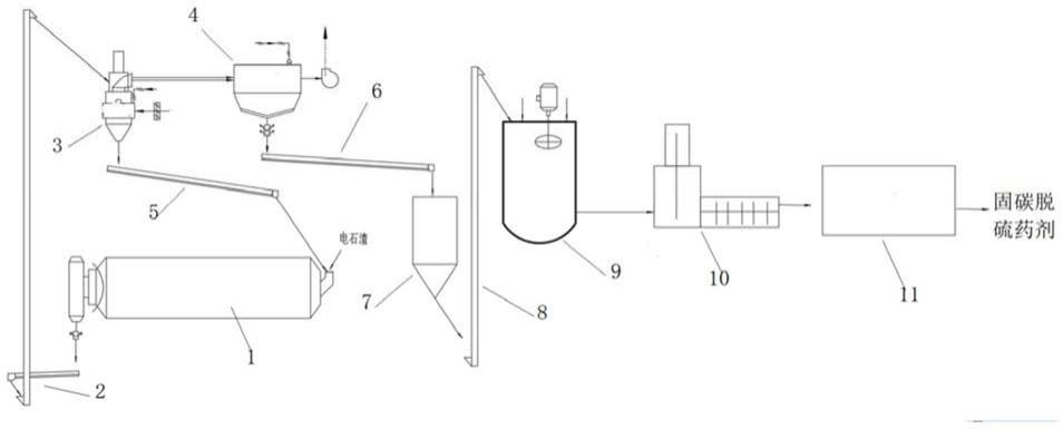 电石渣固碳脱硫药剂的制备装置和制备方法与流程