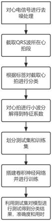 短时训练卷积神经网络的心电信号分类方法