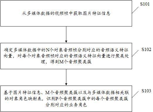 一种数据处理方法、装置、计算机设备及存储介质与流程