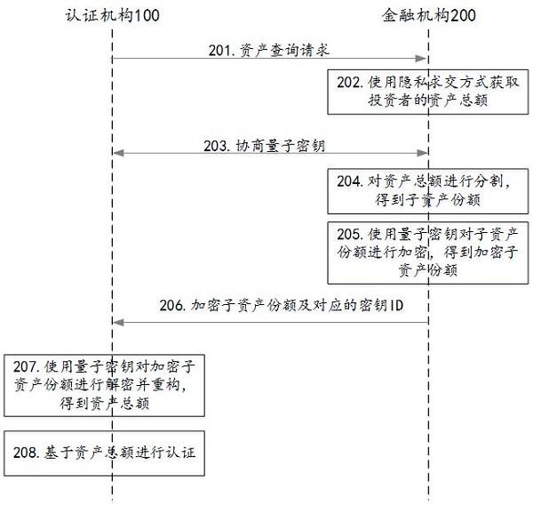 投资者认证方法、认证机构、认证系统及存储介质与流程