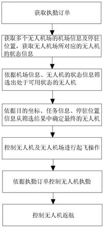 一种基于无人机场的运营管理方法、系统、终端及介质与流程