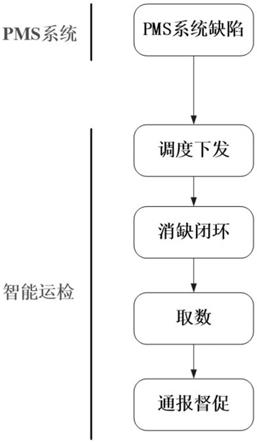 一种结合检修计划的变电站设备缺陷/隐患的管控系统的制作方法