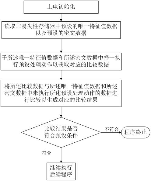 一种应用于现场可编程逻辑门阵列的程序防盗方法及装置与流程