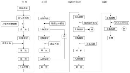 一种北方酱香型白酒的酿造工艺的制作方法