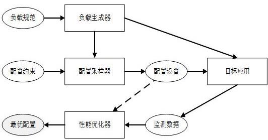 一种基于空间搜索的服务配置自动优化方法与流程