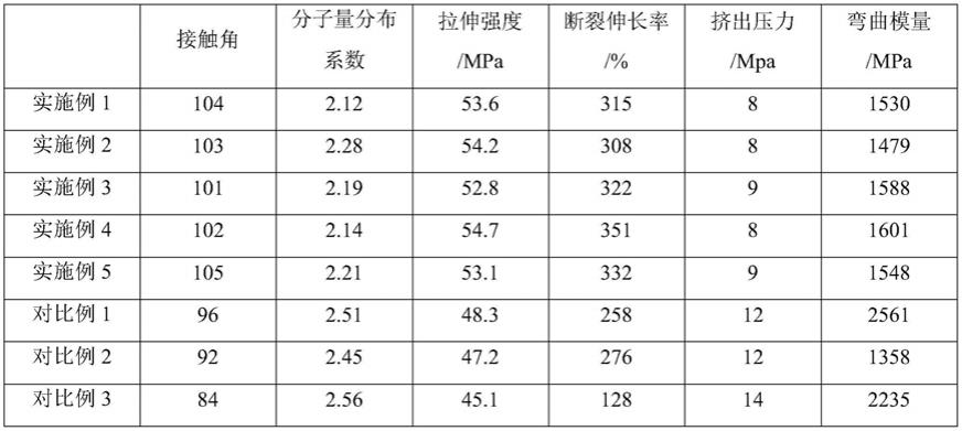 一种VDF制备改性PVDF的方法与流程