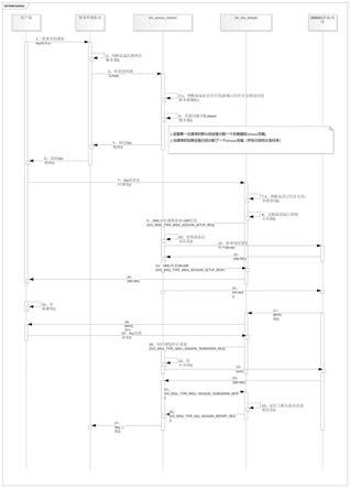 GB28181通讯协议下快速实时流响应的实现机制的制作方法