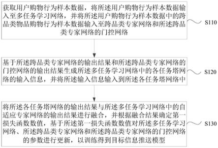 信息推送模型训练和信息推送方法、装置、设备和介质与流程