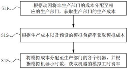 一种内部成本流转估算方法及系统、存储介质与流程