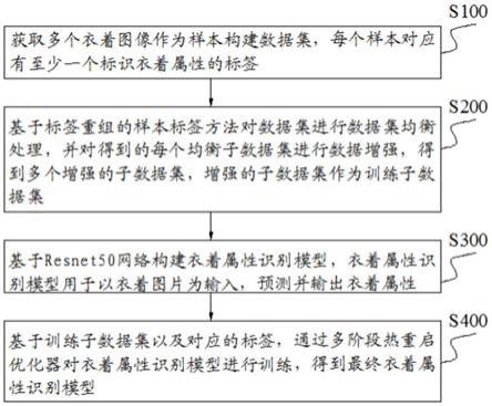 基于多标签的衣着属性识别模型构建方法及构建系统与流程