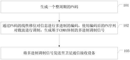 一种基于CDMA体制的信号多进制调制方法、解调方法及设备与流程