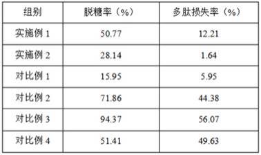 一种Ⅱ型胶原蛋白肽多糖去除的方法