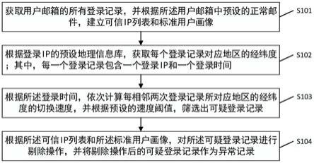 一种邮箱登录异常的检测方法、装置、设备及存储介质与流程