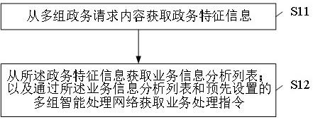 一种智慧政务请求处理方法及智慧政务云平台与流程