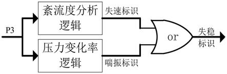 一种基于压气机出口压力的失速与喘振机载识别方法与流程