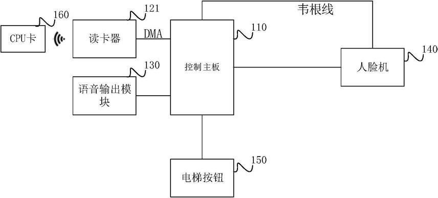 一种基于人脸识别的脱机电梯控制系统及方法与流程