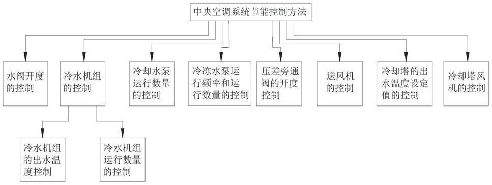 一種中央空調系統節能控制方法及節能控制系統與流程