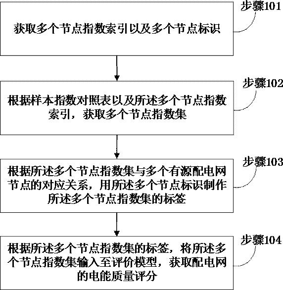 有源配电网电能质量评价方法、装置、终端及存储介质与流程