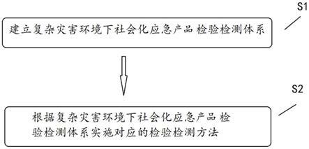 一种复杂灾害环境下社会化应急产品检验检测指标体系的制作方法