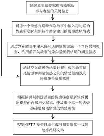 一种基于情感预训练模型的故事结尾生成方法