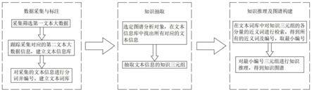 一种文本大数据的图谱分析方法与流程