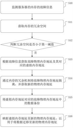 一种内存故障处理方法、装置及计算机可读存储介质与流程