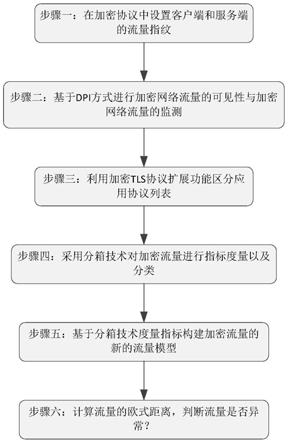 一种基于DPI的物联网加密流量监控方法与流程