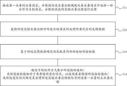 一种评估辅助方法及装置、电子设备、存储介质与流程