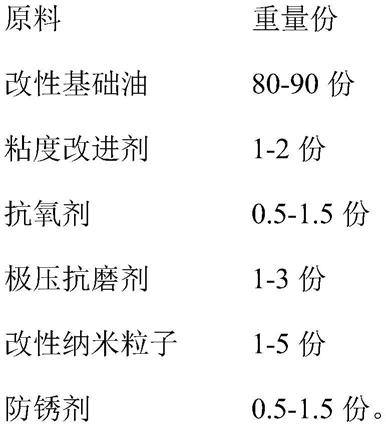 一种环保型润滑油及其制备方法与流程