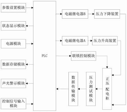 正压配电柜压力检测与自动控制系统的制作方法