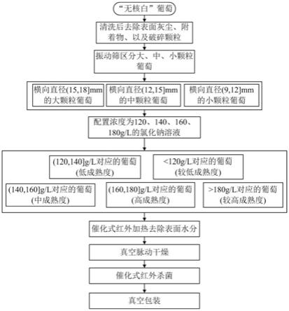 一种高品质葡萄干制作方法