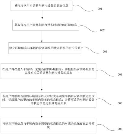 一种调整车辆内设备状态的方法及汽车与流程