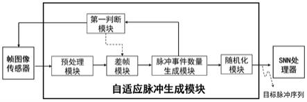 自适应脉冲生成方法、装置、类脑芯片和电子设备与流程