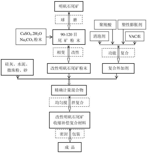 一种基于改性明矾石尾矿的收缩补偿复合材料及其制备方法与流程