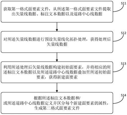 面要素文件转换、装置、计算机设备和可读存储介质的制作方法