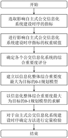 一种面向自主式公交信息化系统的建设时序确定方法与流程