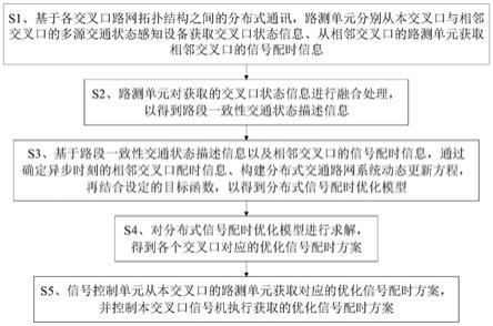 车路协同环境下城市多交叉口多层分布控制系统及其方法