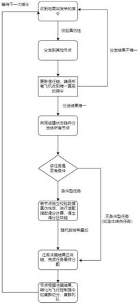 基于区块链和Mesh组网的集群控制与任务分配方法及系统